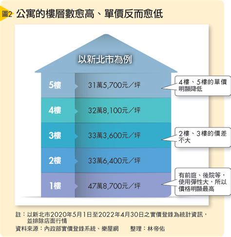 大樓最佳樓層|買房樓層怎麼挑？一樓和頂樓都不好...一張表看「黃金。